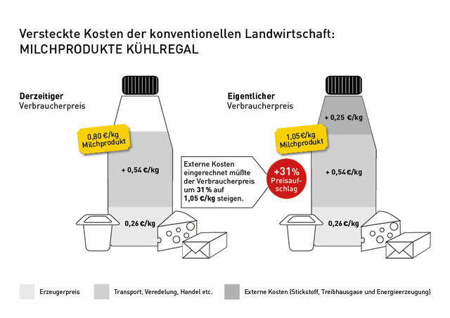 Infografik zu den versteckten Kosten von Milchprodukten aus dem Kühlregal; Vergleich vom derzeit zu niedrigem Verbraucherpreis mit dem eigentlichen, höheren, Verbraucherpreis.